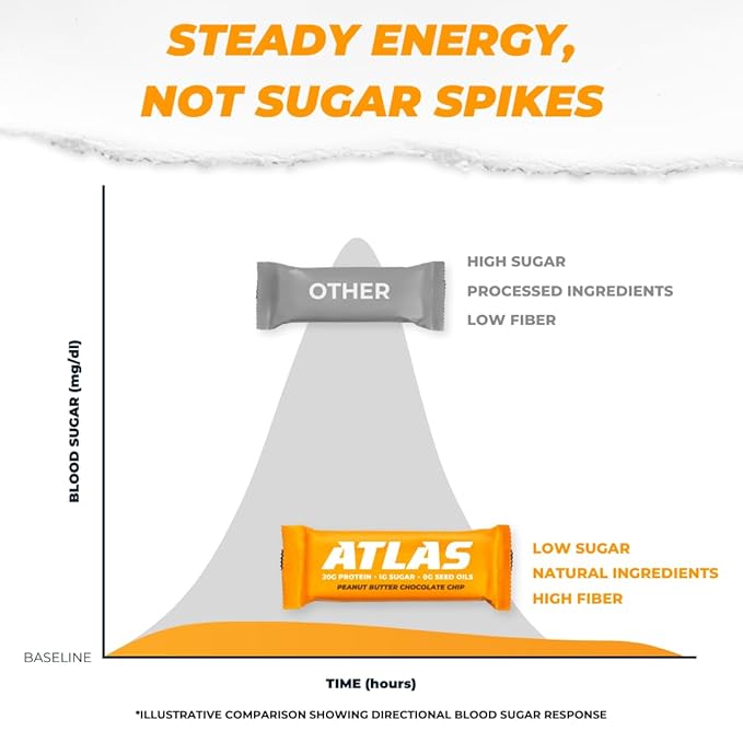 Atlas Protein Bar, 20g Protein, 1g Sugar, Clean Ingredients, Gluten Free (Peanut Butter Chocolate Chip, 12 Count (Pack of 2))