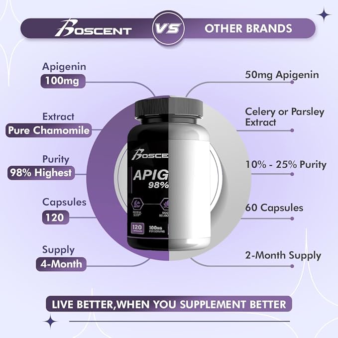 Apigenin Supplement 100mg from Chamomile Extract 120 Count - 98% purity- Apigenin Supplement for Sleep, Mood, Cognition, Prostate health - Excellent sleep aid, Non-GMO, No Fillers - 4-Month Supply