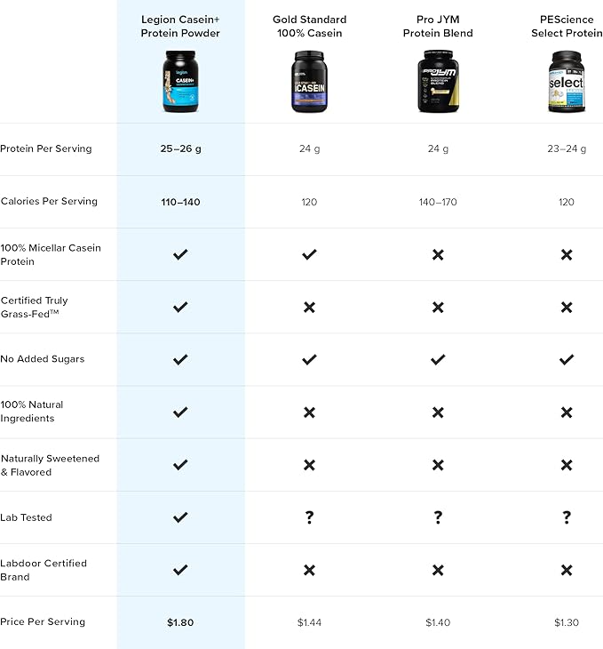 LEGION Casein+ Casein Protein Powder (Cinnamon Cereal) - Slow-Release Micellar Casein Protein Powder - Non-GMO, Gluten-Free & Naturally Sweetened Casein Powder from Grass-Fed Cows