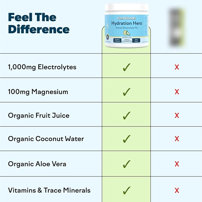 Feel Goods Hydration Hero Electrolyte Powder Bundle, 1,000mg, Magnesium, Organic Aloe Vera, L-Theanine, Vitamin C & B12, Sugar-Free, Keto, Non-GMO – Blue Raspberry & Guava Fresca 60 Servings