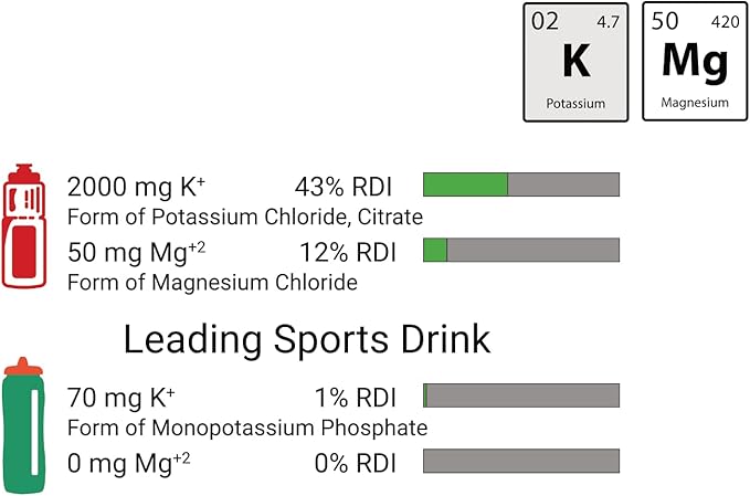 Potassium Magnesium Supplement Electrolytes Powder - 50 mg Mag + 2000 mg K, >2X More Than Coconut Water | Cramp Relief | Hydration Packets