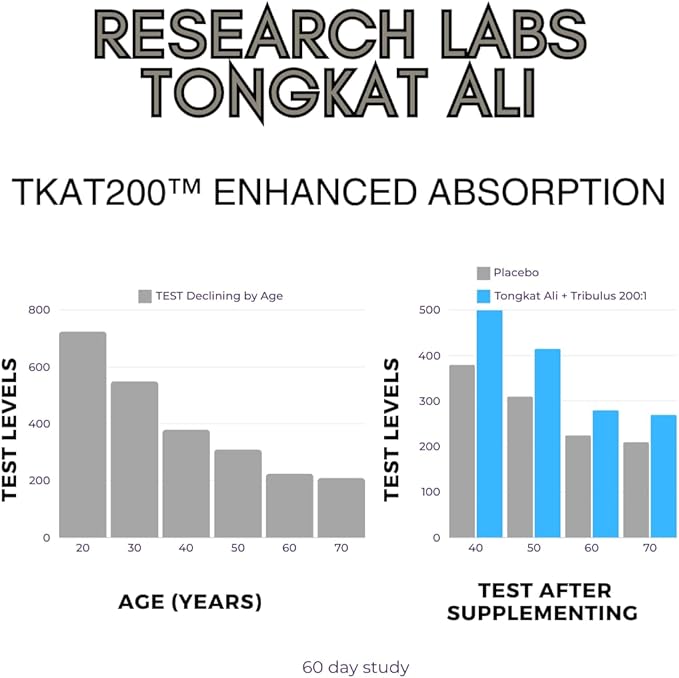 Research Labs Longjack Tongkat Ali Extract Capsules 200x Strength | 200,000 mg | Strength, Drive, Performance & Muscle Mass (2)