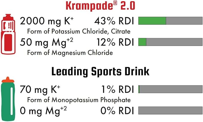 Potassium Magnesium Supplement Electrolytes Powder - 50 mg Mag + 2000 mg K, >2X More Than Coconut Water | Cramp Relief | Hydration Packets