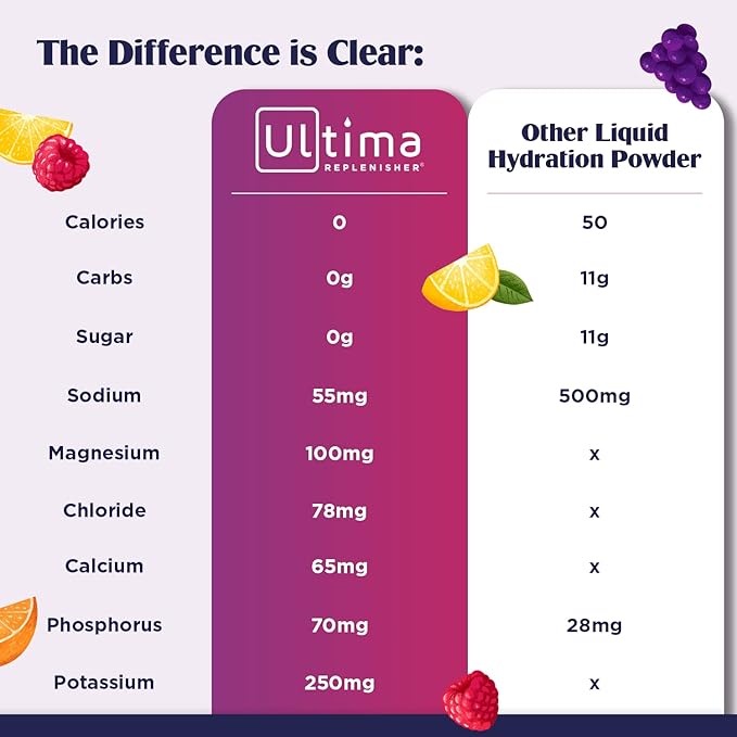 Ultima Replenisher Daily Electrolyte Powder Drink Mix – Sugar Free – Watermelon, 90 Servings – Hydration Powder with 6 Key Electrolytes and Trace Minerals – Keto Friendly, Vegan, Non-GMO