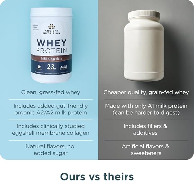 Ancient Nutrition Grass Fed Whey Protein, Milk Chocolate, 23g Protein, 20 Servings, Hydrolyzed Collagen Peptides, Organic Regenerative A2/A2 Milk Protein