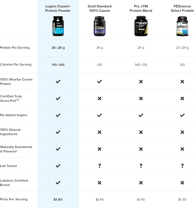 LEGION Casein+ Casein Protein Powder (Strawberry) - Slow-Release Micellar Casein Protein Powder - Non-GMO, Gluten-Free & Naturally Sweetened Casein Powder from Grass-Fed Cows (30 Servings)