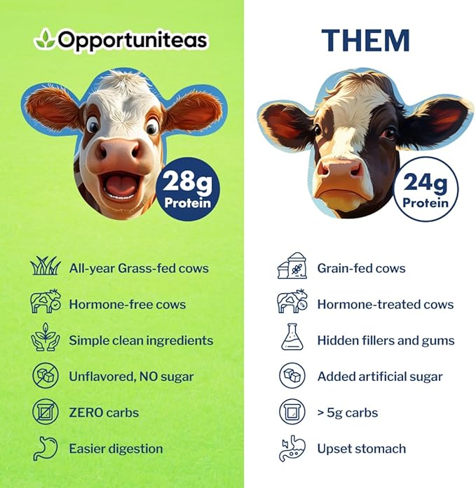 Opportuniteas Grass Fed Whey Isolate Protein Powder - Unflavored 28g Protein Powder Without Artificial Sweeteners, Hormone-Free Cows, Non GMO - 5lb
