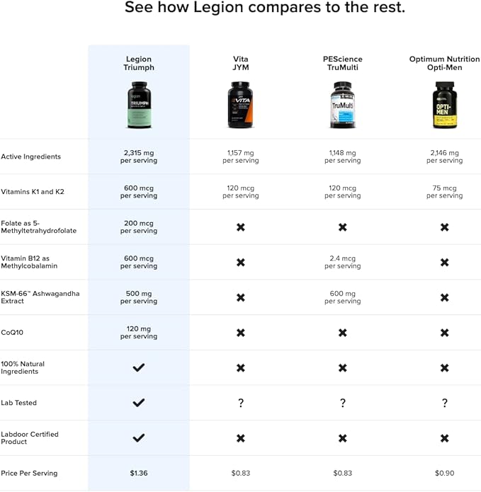 LEGION Triumph Men's Sport Vitamin - Complete Multivitamin for Men - Daily Vitamins for Men to Boost Health and Performance - Men's Multivitamin with 21 Vitamins & Minerals - 30 Servings