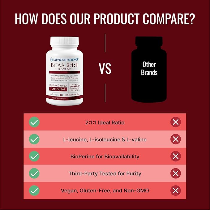 Approved Science BCAA Supplement - 180 Tablets - 2400mg - Increase Performance and Enhance Muscle Development - L-Leucine, L-Isoleucine, L-Valine - Made in USA, Non-GMO