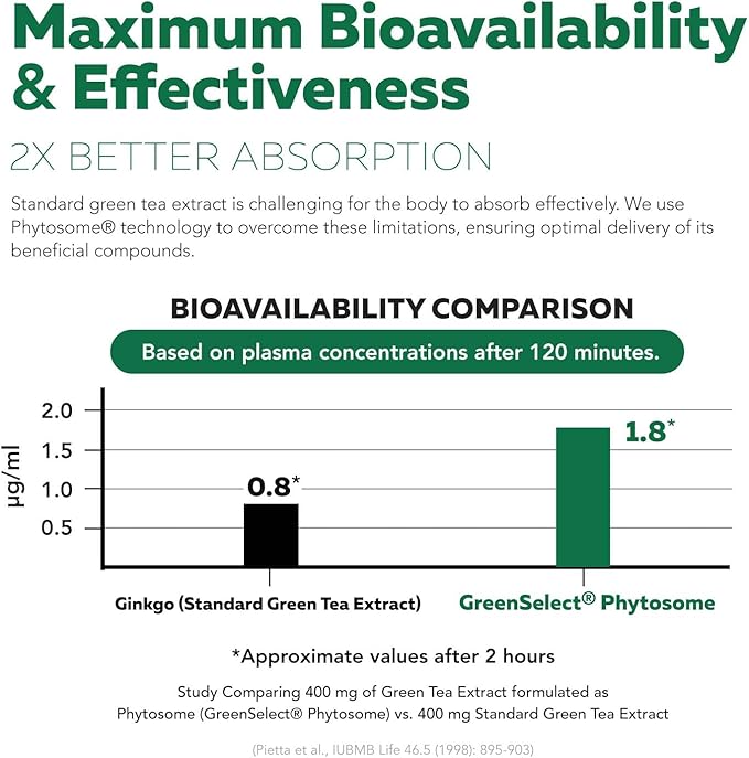 SoActive Green Tea Extract - Clinically Proven Green Tea Phytosome - 200% Better Absorption & Effectiveness - Clinically Validated Dose - Supports Metabolism & Weight Management - 60 Capsules