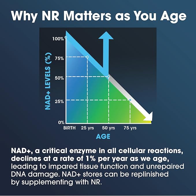 ProHealth Nicotinamide Riboside Pro Complete NAD Supplement. 500mg Patented Niagen NR (The Active Ingredient in NMN), Plus 250mg TMG, Plus 500mg Trans-Resveratrol. Equal to 690mg of NMN. 30 Servings