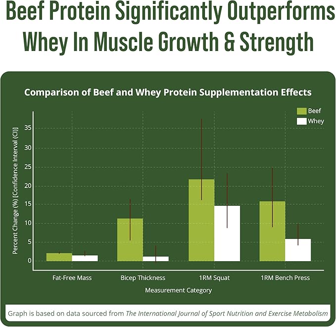 Grass Fed Beef Protein Powder - Lactose Free Great Tasting Beef Protein Isolate. Complete Animal Based Non Dairy Paleo Carnivore Supplement for Prime Muscle Building. No Whey. Vanilla Flavor