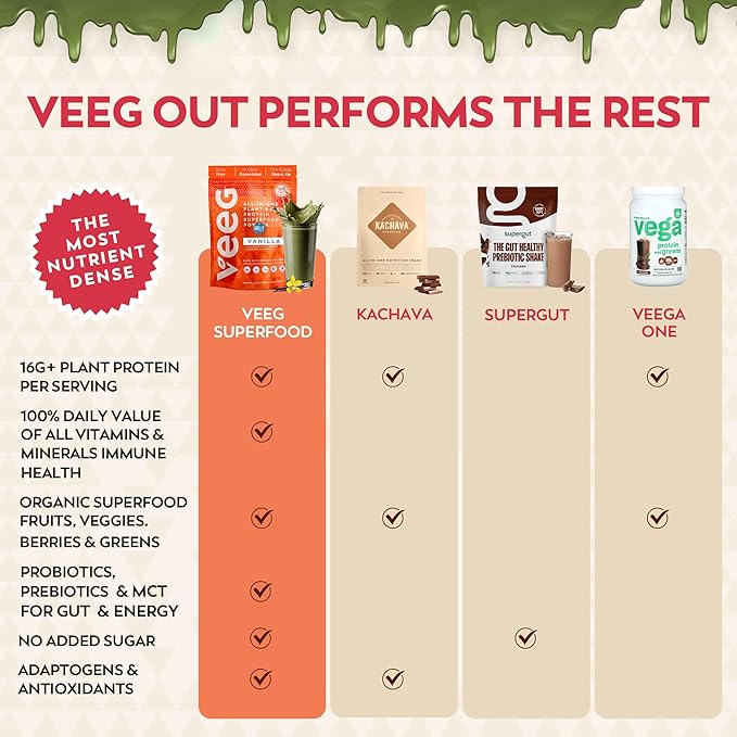 Veeg All in One Protein Smoothie Powder – Vanilla Protein Powder, Vegan Collagen, Greens Superfood Powder, MCT Oil Organic, Multivitamin, Sugar Free, Meal Replacement, Digestive Enzymes,15 Servings