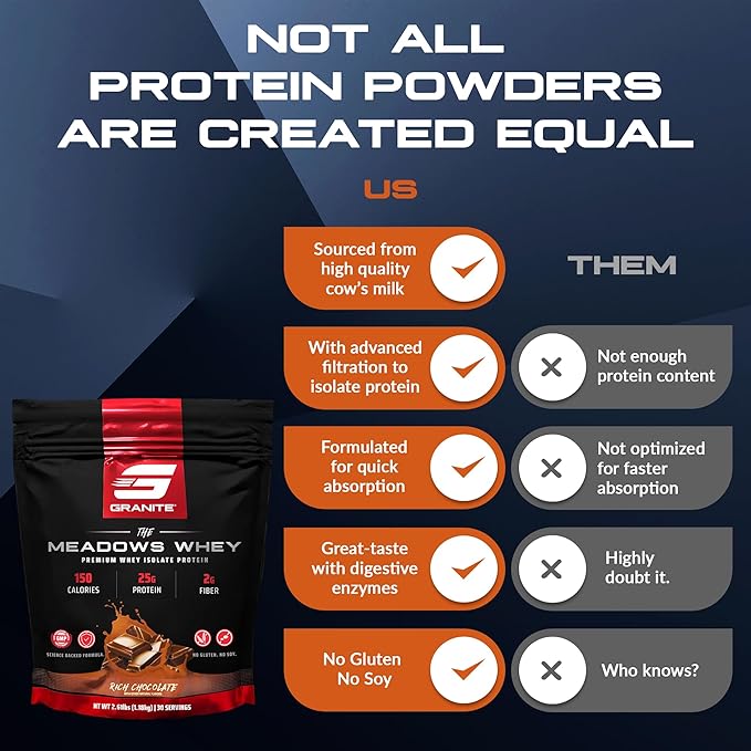 Granite Supplements The Meadows Whey Protein Isolate Protein Powder for Lean Muscle with 150 Calories, 2g Fiber, 1g Sugar (30 Servings), Rich Chocolate Flavor