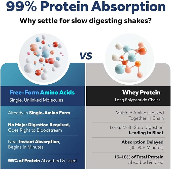 Triquetra Health Instant Aminos - EAA+BCAA - 10 Essential Amino Acids Supplement, Rapid Absorption, Zero Digestion - Supports Lean Muscle & Aging - 321% DIAAS Protein Score - Wild Berry (30 Servings)