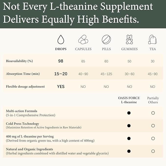 Oasisforce L Theanine 400mg Liquid Drops, L-Theanine Supplement for Adults & Kids with GABA, Magnesium & Ashwagandha, Natural Sleep, Focus & Relaxation Support, Vegan, Alcohol-Free, Non-GMO, 2 FL OZ