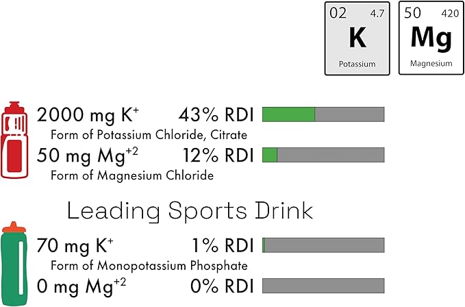 Potassium Magnesium Supplement Electrolytes Powder - 50 mg Mag + 2000 mg K, >2X More Than Coconut Water | Cramp Relief | Hydration Packets