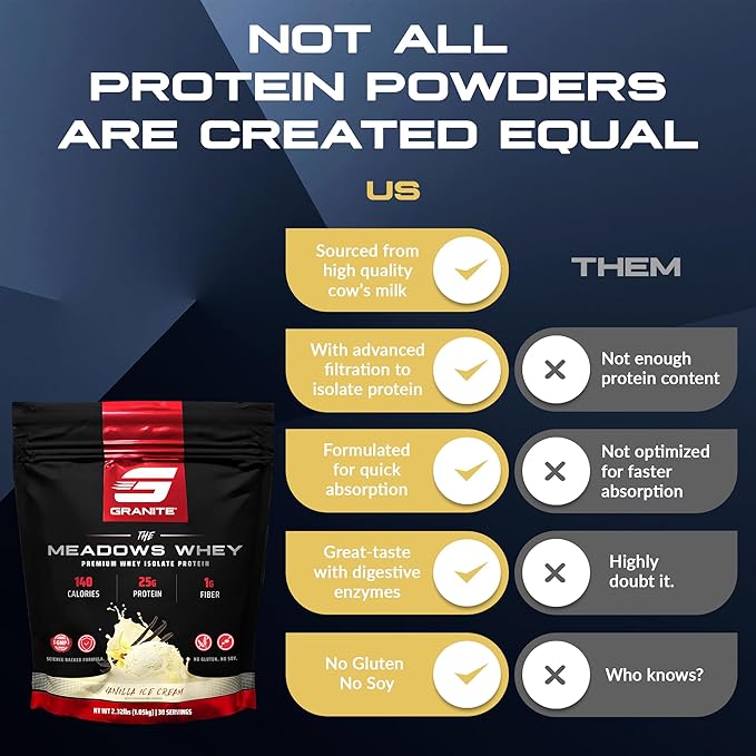 Granite Supplements The Meadows Whey Protein Isolate Protein Powder for Lean Muscle with 150 Calories, 2g Fiber, 1g Sugar (30 Servings), Vanilla Ice Cream Flavor
