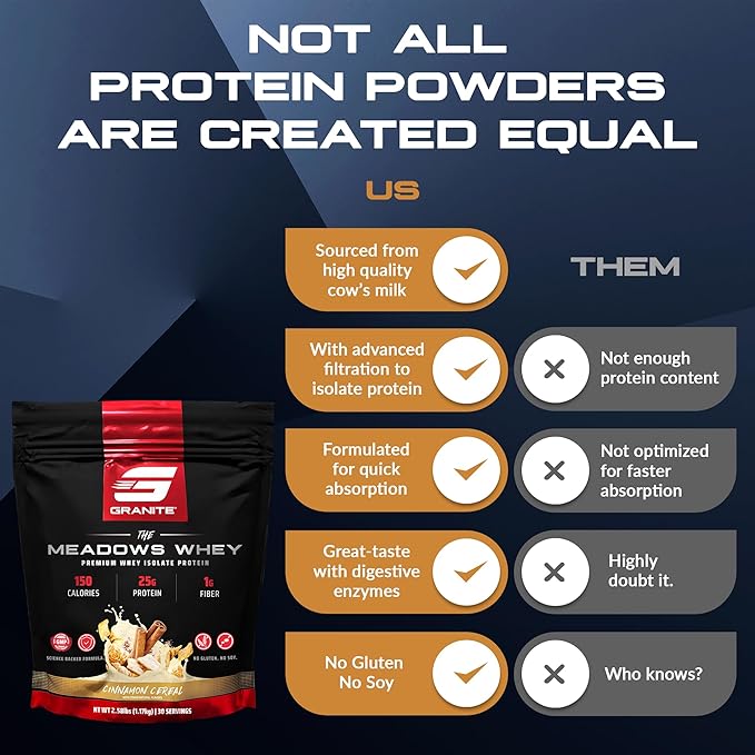 Granite Supplements The Meadows Whey Protein Isolate Protein Powder for Lean Muscle with 150 Calories, 2g Fiber, 1g Sugar (30 Servings), Cinnamon Cereal Flavor