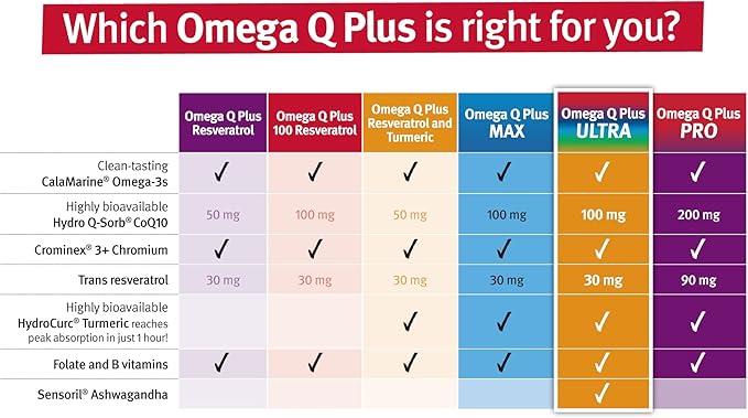 Dr. Sinatra Omega Q Plus Ultra | Advanced, Comprehensive Support for Heart Health & Healthy Aging with Ashwagandha for Stress Relief