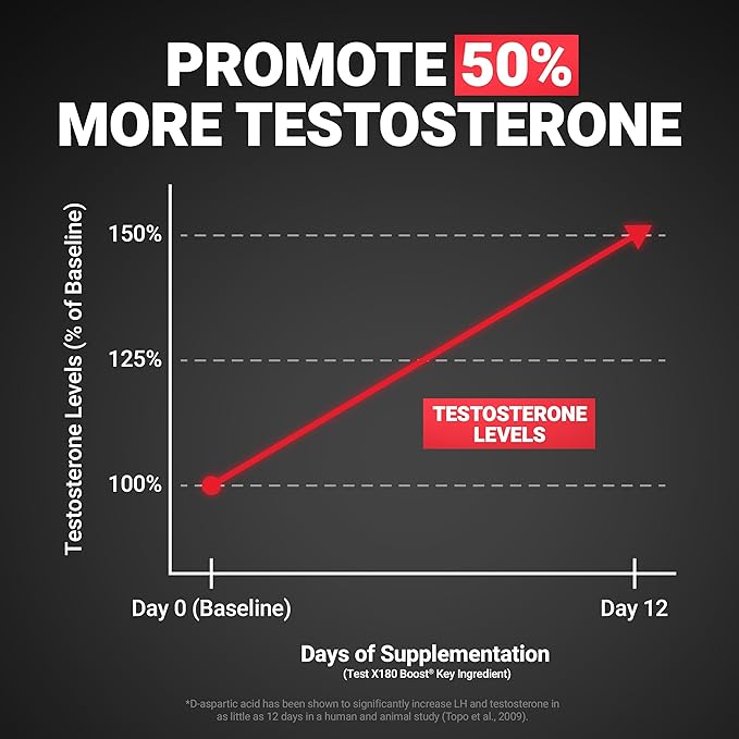 FORCE FACTOR Test X180 Boost 9-in-1 Testosterone Support for Men, 3,120mg D-Aspartic Acid, 200mg Boron, Fenugreek, Tribulus Terrestris & zumXR to Increase Performance, Vitality & Stamina, 120 Tablets