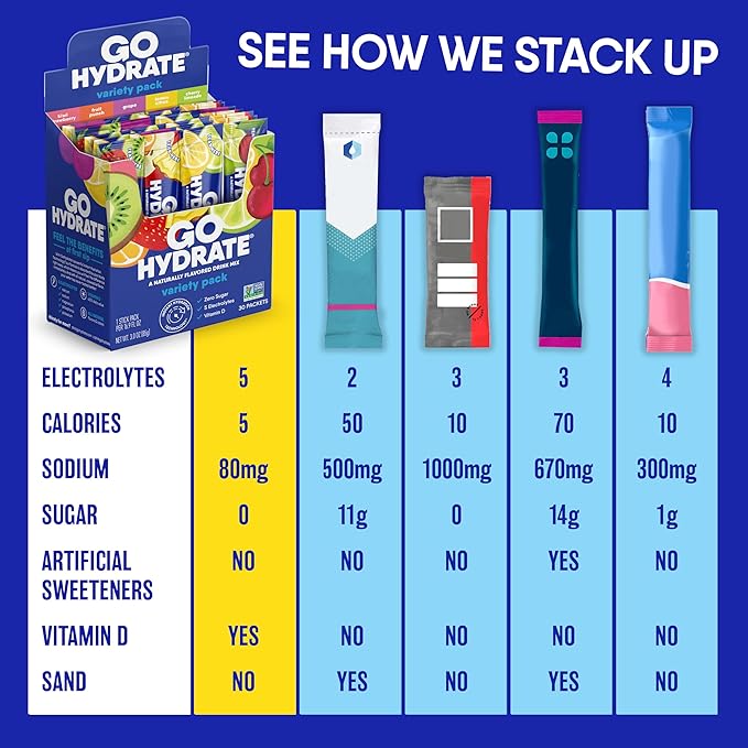 GoHydrate Instant Hydration Powder Packets - Low Sodium Electrolytes Drink Mix - Natural Hydration Support, Sugar Free Electrolyte Flavored Powder Drink with Vitamin D, 30 Packs, Kiwi Strawberry