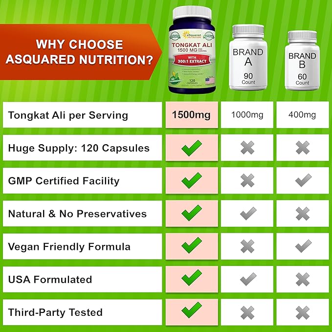 aSquared Nutrition Tongkat Ali 1500mg - 120 Capsules - Longjack (Eurycoma Longifolia) Extract Supplement & Long Jack Root Powder Pills - Tongkat Ali for Men & Women