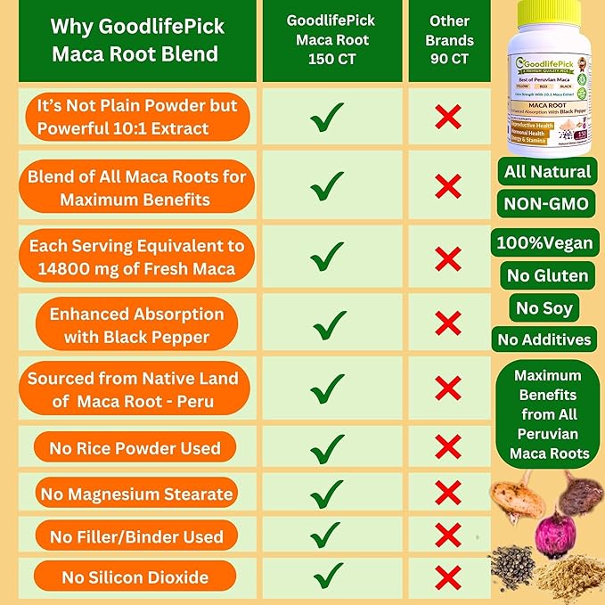 Peruvian Maca Root Capsules 150 ct. Powerful Maca Blend of Yellow Red & Black Maca Root with Black Pepper. All Natural NonGMO Vegan No Stearate No Rice Powder No Silica No Filler