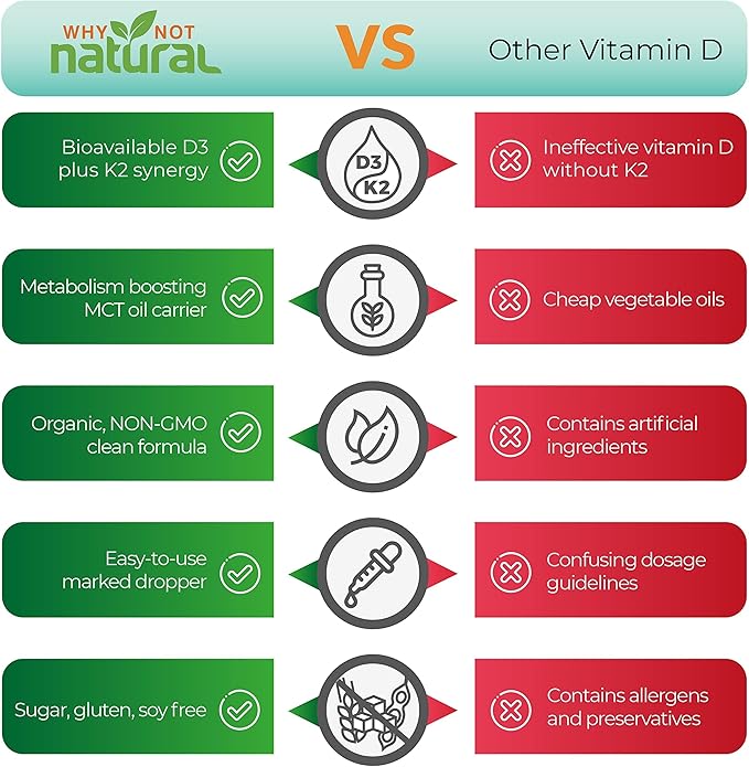 Why Not Natural Organic Vitamin D3 K2 (MK-7) Liquid Drops, 5000 IU of sublingual D3 with Coconut MCT Oil, for Strong Bones and Teeth, Heart and Immune Support