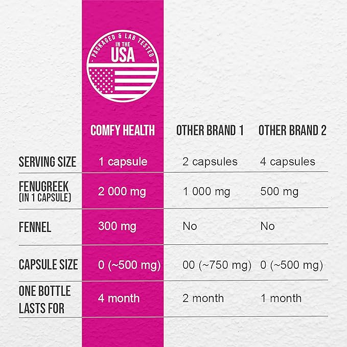 Breastfeeding Fenugreek Capsules With Fennel For Lactation, 2300mg Per Capsule, 120 Count, Fenugreek Pills Non-GMO, Gluten Free Fenugreek Seeds Extract Supplements, Fenogreco Capsulas