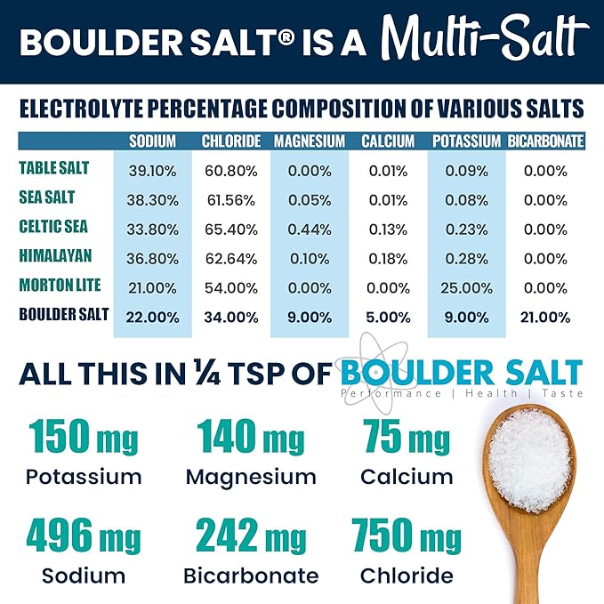 Low Sodium Salt - Potassium Magnesium Salt Substitute - Unflavored - 20oz - Tastes Good on Food or in Water. 283 Servings.