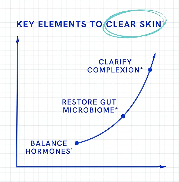 Clear Skin Acne Supplement with Zinc, DIM & Probiotics | 3-in-1 Balance, Clarify, Restore Support with Hyaluronic Acid & Skin Support Vitamins | for Women & Men | Oral Hormonal Acne Pills | 180 Ct