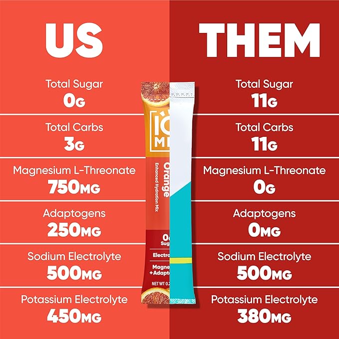 IQMIX Hydration Electrolyte Powder – 4-in-1 Formula for Hydration, Mental Clarity, Mood and Recovery – Sugar-Free Drink Mix, Keto, Magnesium L-Threonate, Lion’s Mane – 40 Count Blood Orange