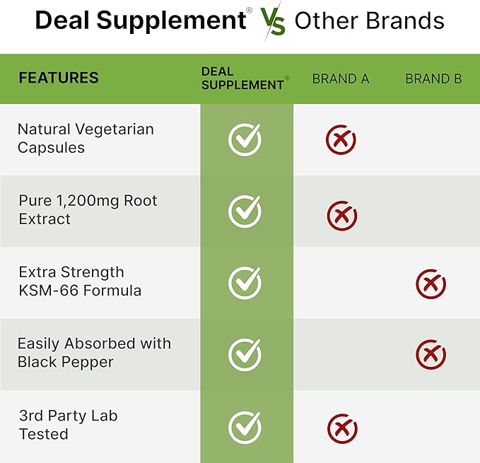 KSM 66 Ashwagandha 1,200mg with Black Pepper, 120 Veggie Capsules – Extra Strength Root Extract – High Absorption – Adaptogenic Supplements for Relaxation, Energy, & Brain Health – Non-GMO