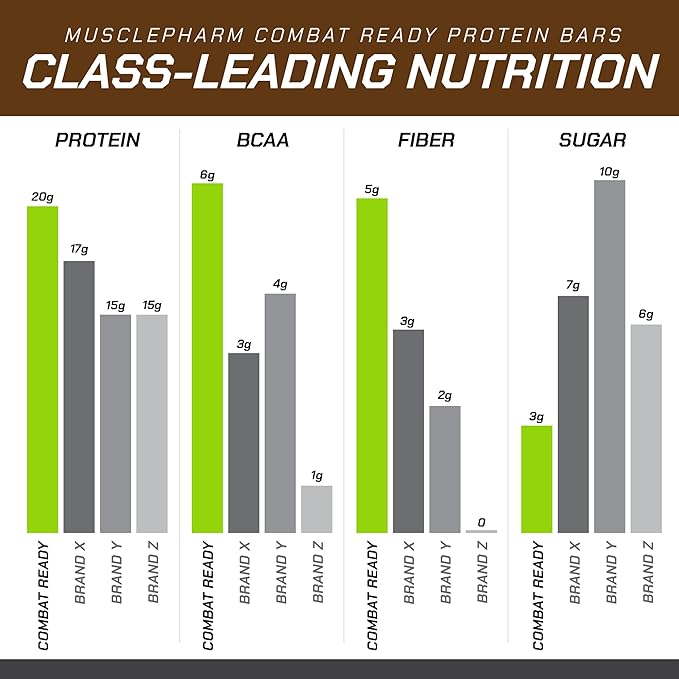 MusclePharm Combat Ready Chocolate Peanut Butter Cup, High Protein Bars, Combat Cravings, Fuel Performance & Meet Energy Demands, 20g Protein from Whey Protein, 5g Fiber, Gluten Free, 4 Bars