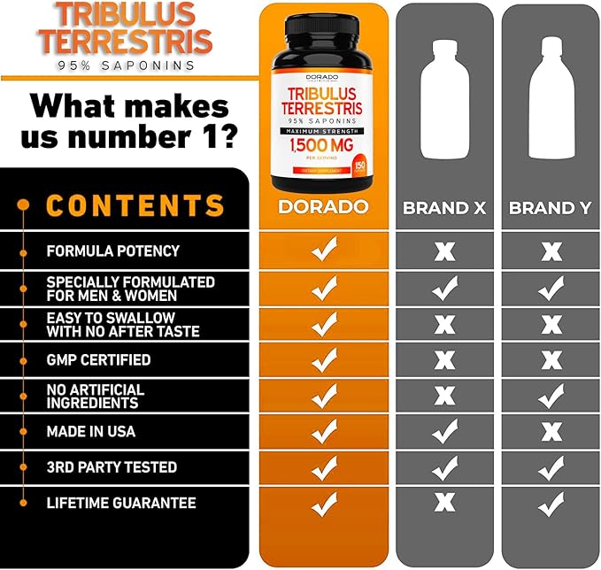 Tribulus Terrestris for Men 1500mg (Purest 95% Saponin Content) 150 Capsules, Concentrated Natural Fruit Extract (Third Party Tested, Manufactured in The USA) for Stamina and Energy - Vegan & Non GMO
